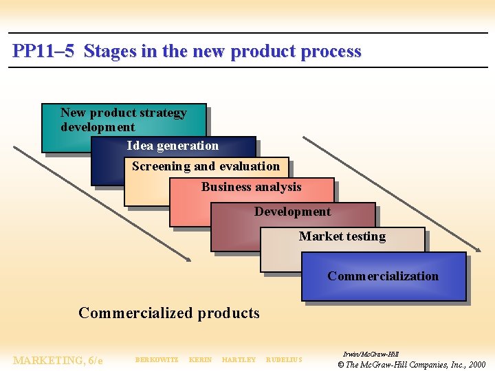 PP 11– 5 Stages in the new product process New product strategy development Idea