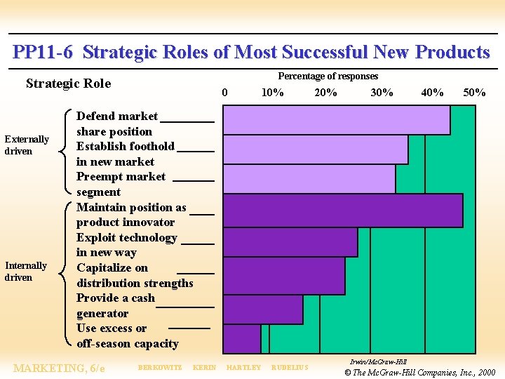 PP 11 -6 Strategic Roles of Most Successful New Products Percentage of responses Strategic