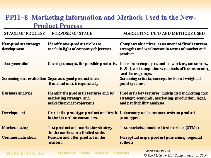 PP 11– 8 Marketing Information and Methods Used in the New. Product Process STAGE