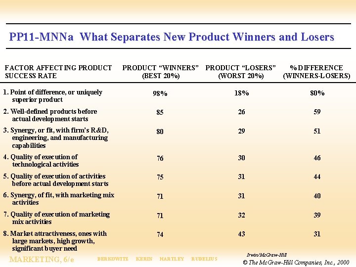 PP 11 -MNNa What Separates New Product Winners and Losers FACTOR AFFECTING PRODUCT SUCCESS