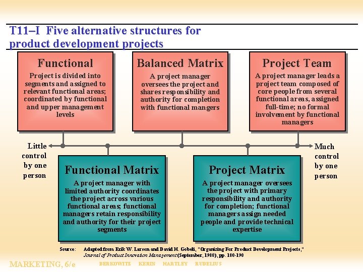 T 11–I Five alternative structures for product development projects Functional Balanced Matrix Project Team