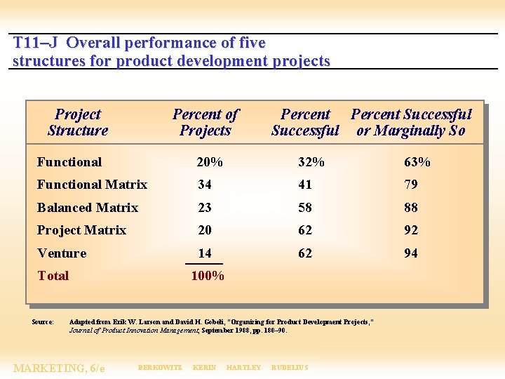 T 11–J Overall performance of five structures for product development projects Project Structure Percent