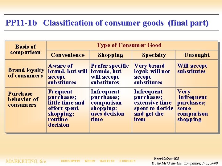 PP 11 -1 b Classification of consumer goods (final part) Basis of comparison Type