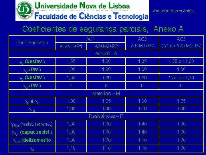 Armando Nunes Antão Coeficientes de segurança parciais, Anexo A Coef. Parciais g AC 1