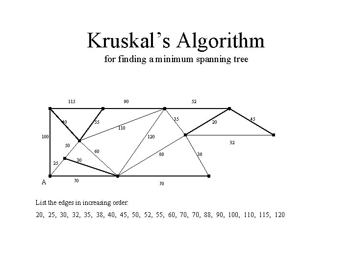 Kruskal’s Algorithm for finding a minimum spanning tree 115 90 40 52 35 55