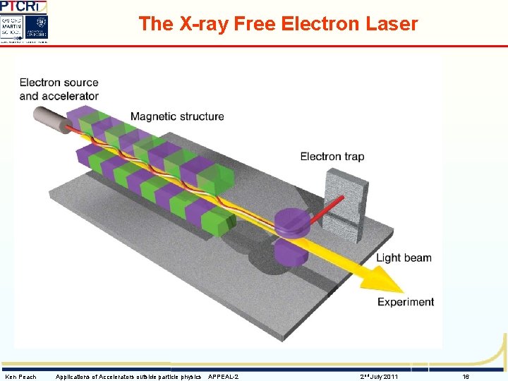 The X-ray Free Electron Laser Ken Peach Applications of Accelerators outside particle physics APPEAL-2