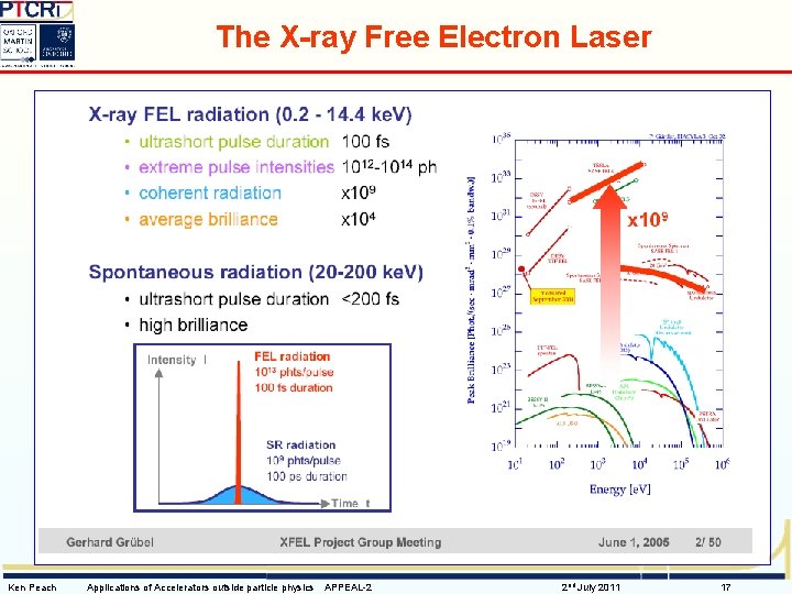 The X-ray Free Electron Laser Ken Peach Applications of Accelerators outside particle physics APPEAL-2