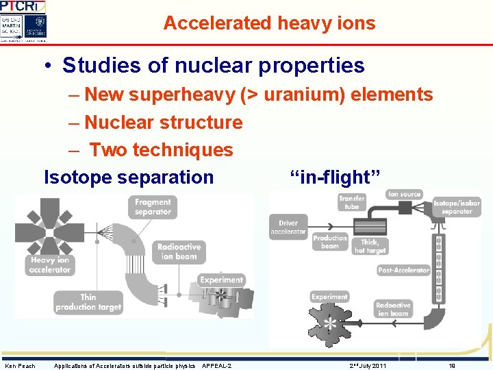 Accelerated heavy ions • Studies of nuclear properties – New superheavy (> uranium) elements