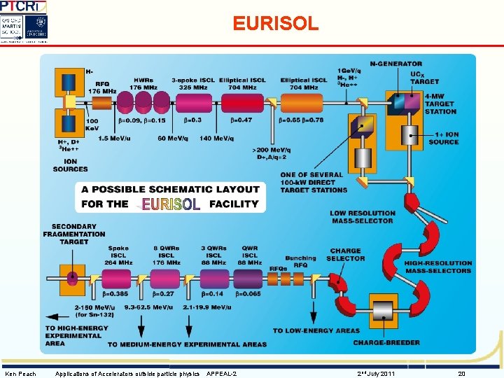 EURISOL Ken Peach Applications of Accelerators outside particle physics APPEAL-2 2 nd July 2011