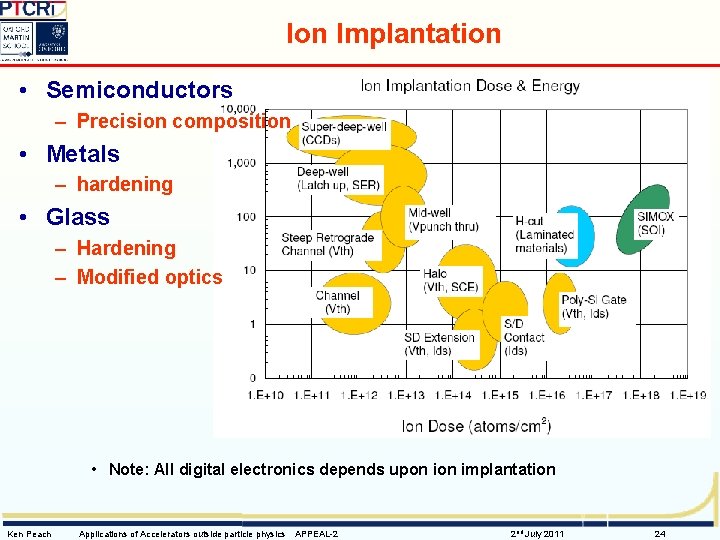 Ion Implantation • Semiconductors – Precision composition • Metals – hardening • Glass –