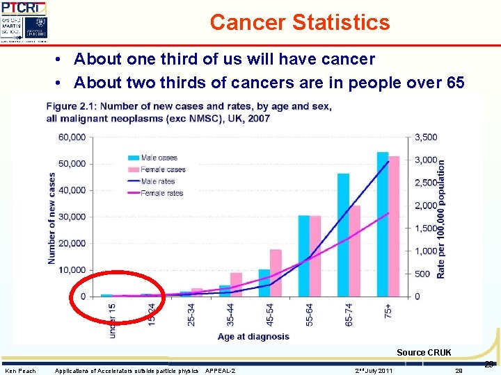 Cancer Statistics • About one third of us will have cancer • About two