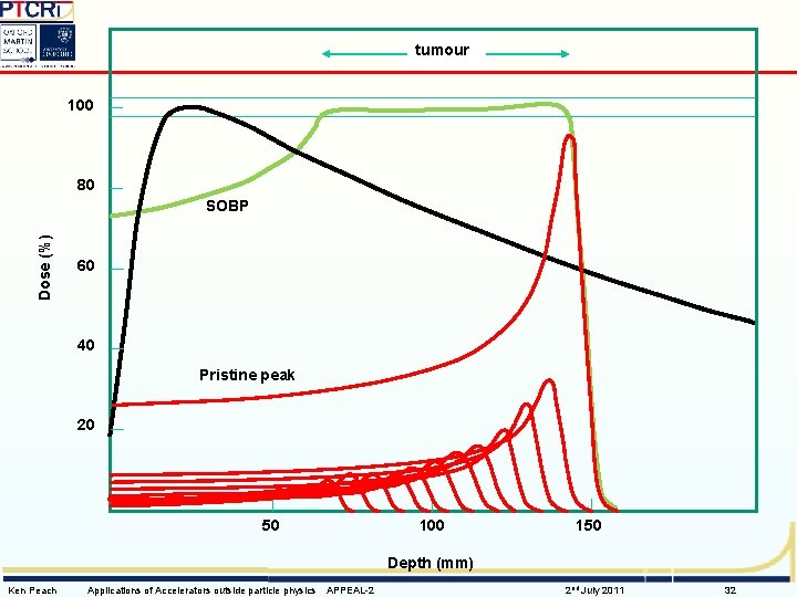 tumour 100 80 Dose (%) SOBP 60 40 Pristine peak 20 50 100 150