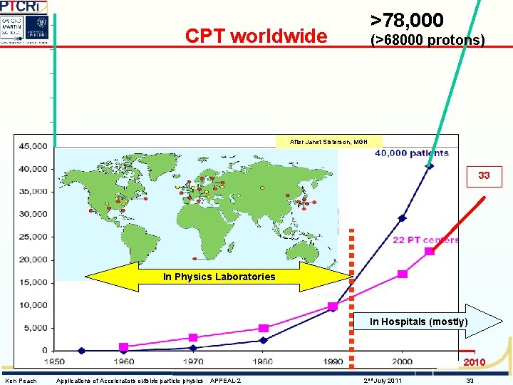 >78, 000 CPT worldwide (>68000 protons) After Janet Sisterson, MGH 33 In Physics Laboratories