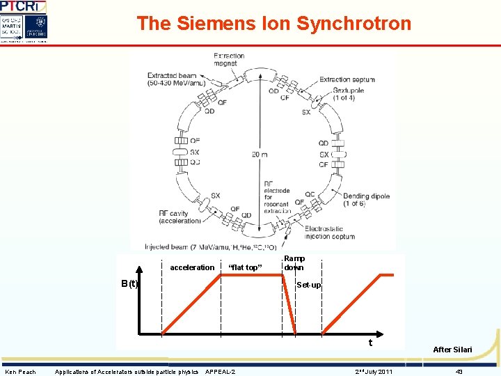 The Siemens Ion Synchrotron acceleration “flat top” B(t) Ramp down Set-up t Ken Peach