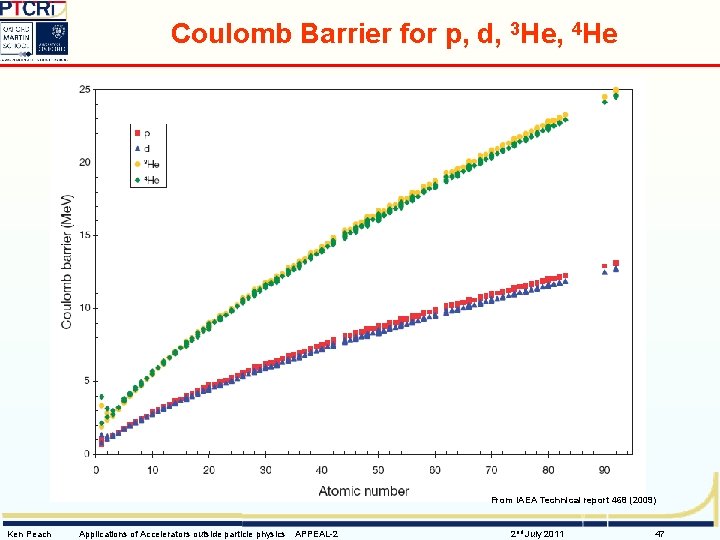 Coulomb Barrier for p, d, 3 He, 4 He From IAEA Technical report 468