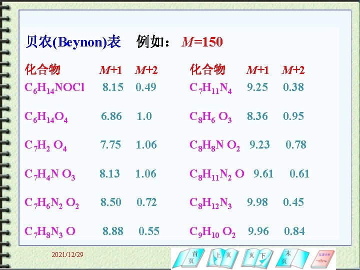 贝农(Beynon)表 例如： M=150 化合物 C 6 H 14 NOCl M+1 M+2 8. 15 0.