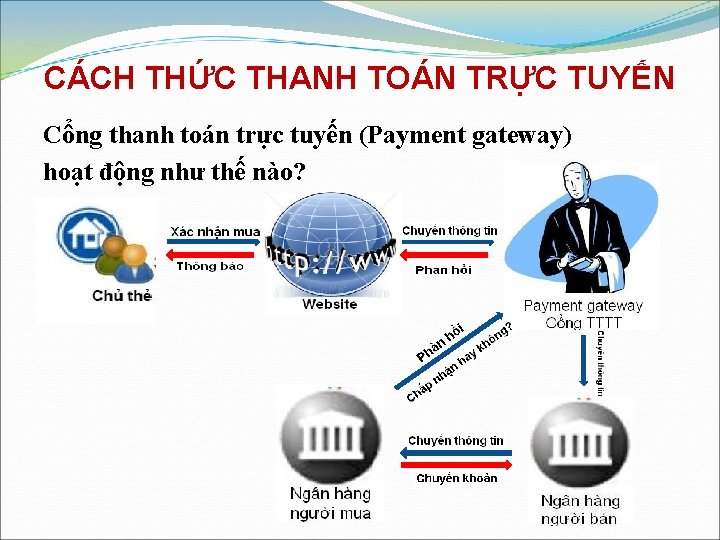 CÁCH THỨC THANH TOÁN TRỰC TUYẾN Cổng thanh toán trực tuyến (Payment gateway) hoạt