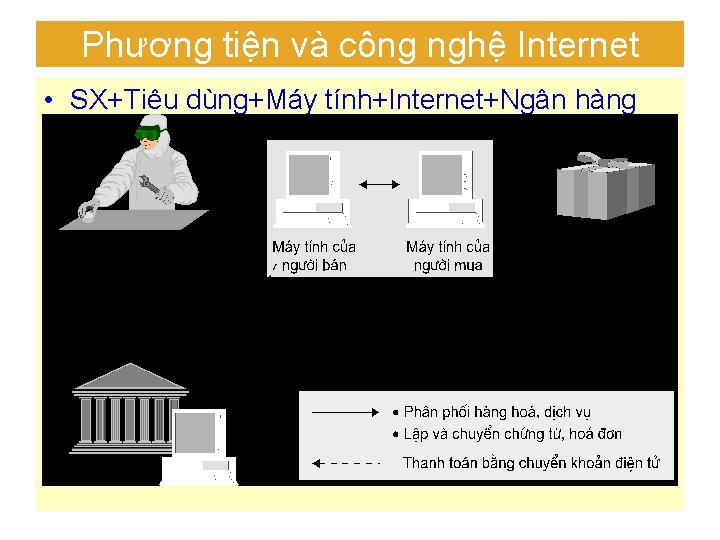 Phương tiện và công nghệ Internet • SX+Tiêu dùng+Máy tính+Internet+Ngân hàng 