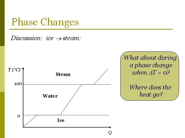Phase Changes Discussion: ice steam: T ( C) What about during a phase change
