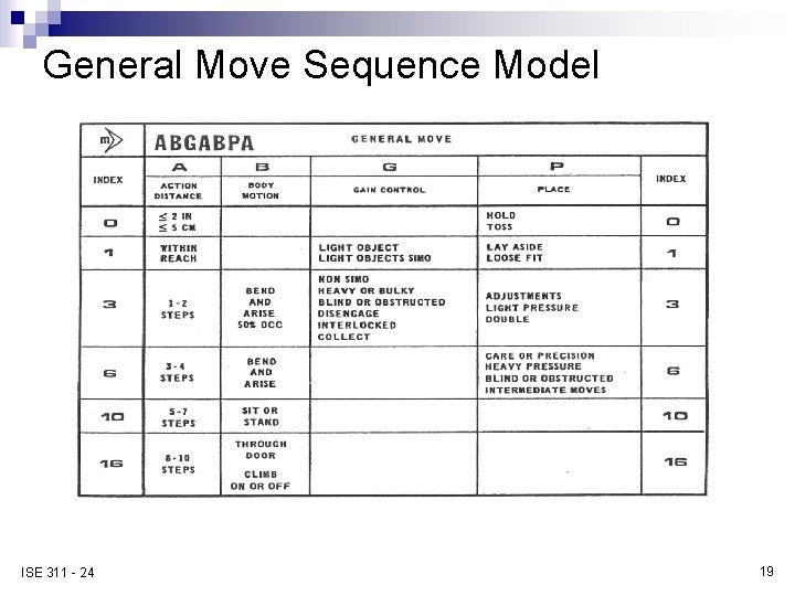 General Move Sequence Model ISE 311 - 24 19 