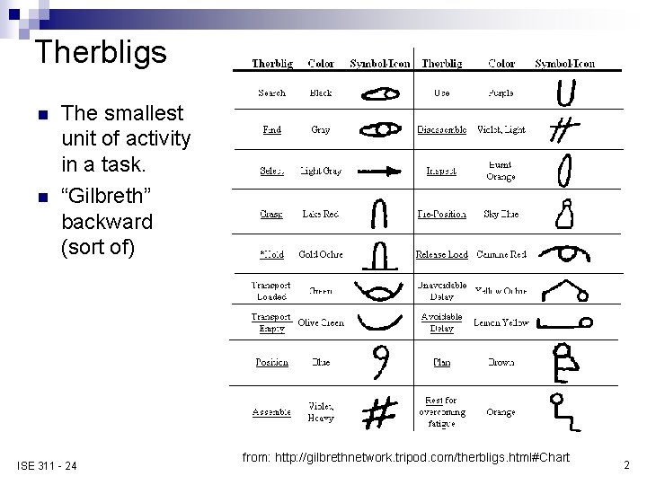 Therbligs n n The smallest unit of activity in a task. “Gilbreth” backward (sort