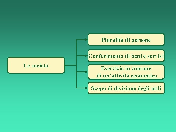 Pluralità di persone Conferimento di beni e servizi Le società Esercizio in comune di