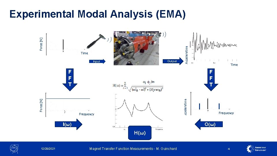 Time Output Input Acceleration Force [N] Experimental Modal Analysis (EMA) F F T Time