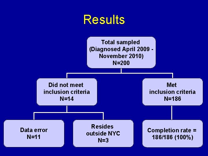 Results Total sampled (Diagnosed April 2009 November 2010) N=200 Did not meet inclusion criteria