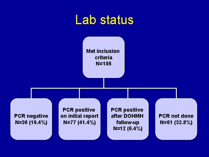 Lab status Met inclusion criteria N=186 PCR negative N=36 (19. 4%) PCR positive on
