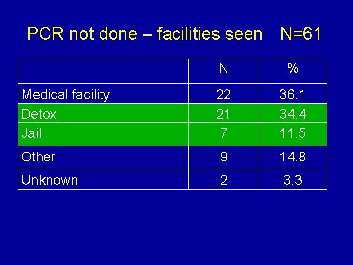 PCR not done – facilities seen N=61 N % Medical facility Detox Jail 22