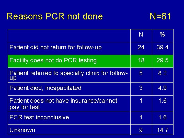 Reasons PCR not done N=61 N % Patient did not return for follow-up 24