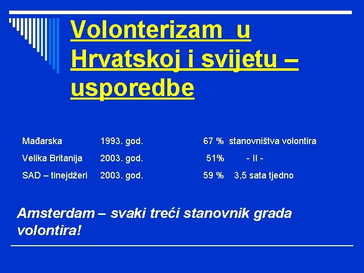Volonterizam u Hrvatskoj i svijetu – usporedbe Mađarska 1993. god. 67 % stanovništva volontira