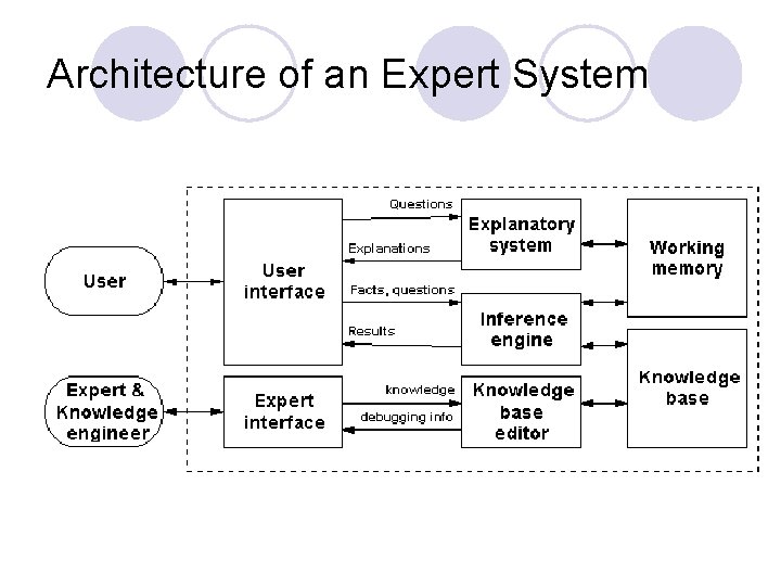 Architecture of an Expert System Architecture of an Expert System
