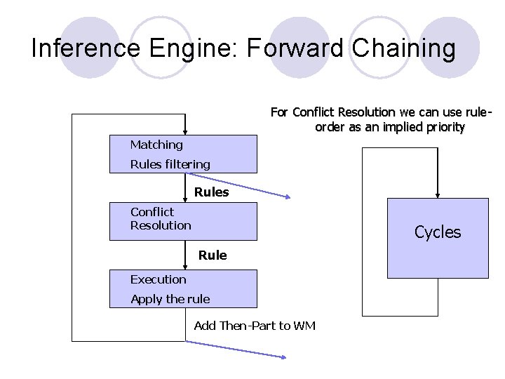Inference Engine: Forward Chaining For Conflict Resolution we can use ruleorder as an implied Inference Engine: Forward Chaining For Conflict Resolution we can use ruleorder as an implied