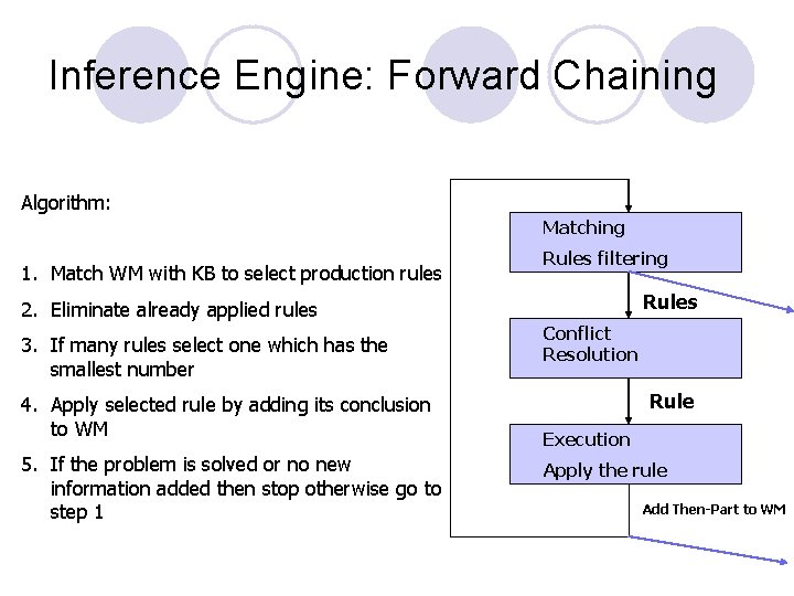 Inference Engine: Forward Chaining Algorithm: Matching 1. Match WM with KB to select production Inference Engine: Forward Chaining Algorithm: Matching 1. Match WM with KB to select production