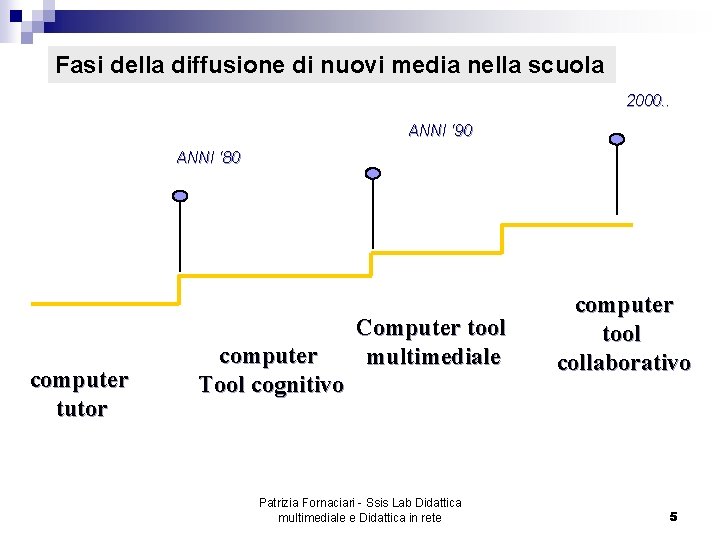 Fasi della diffusione di nuovi media nella scuola 2000. . ANNI ‘ 90 ANNI