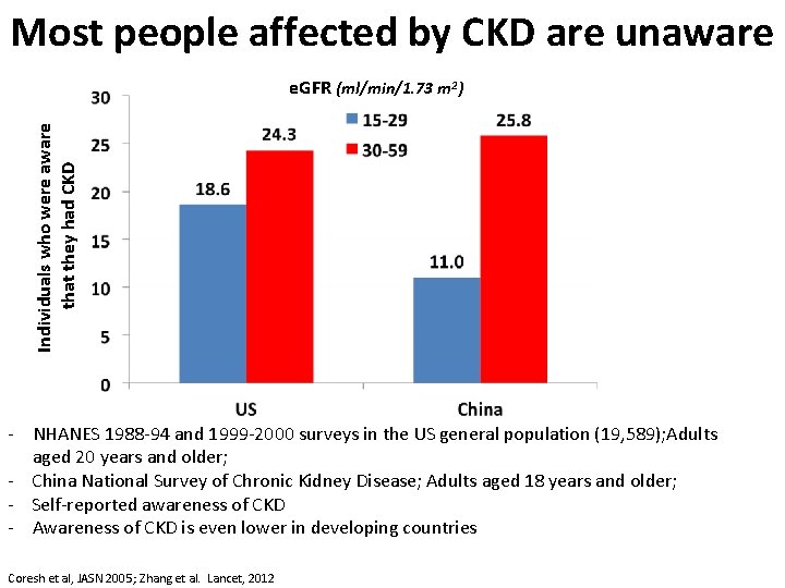 Most people affected by CKD are unaware Individuals who were aware that they had
