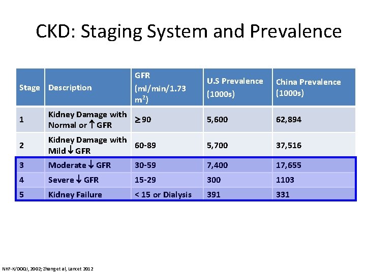 CKD: Staging System and Prevalence Stage Description GFR (ml/min/1. 73 m 2) U. S