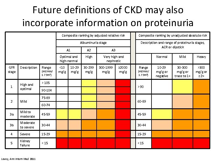 Future definitions of CKD may also incorporate information on proteinuria GFR stage Composite ranking