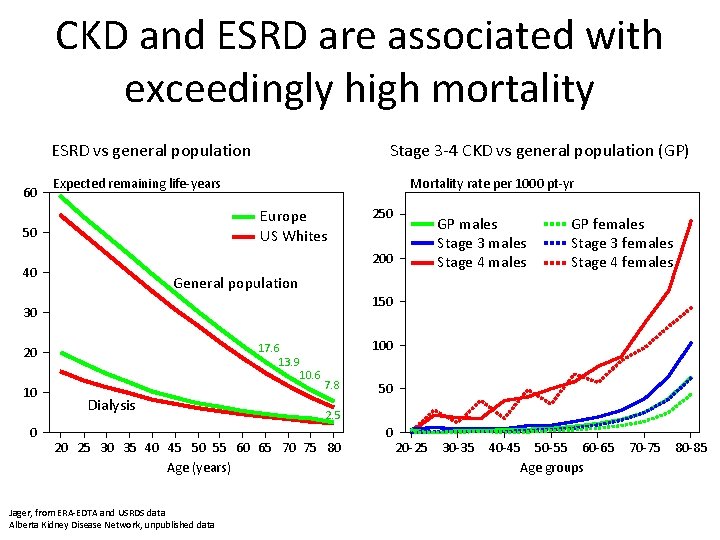 CKD and ESRD are associated with exceedingly high mortality ESRD vs general population 60