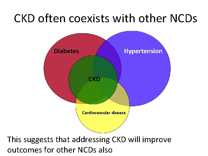 CKD often coexists with other NCDs Hypertension Diabetes CKD Cardiovascular disease This suggests that