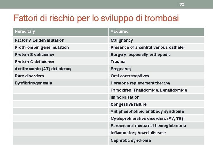 32 Fattori di rischio per lo sviluppo di trombosi Hereditary Acquired Factor V Leiden