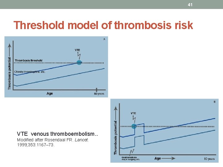 41 Threshold model of thrombosis risk VTE venous thromboembolism. . Modified after Rosendaal FR.