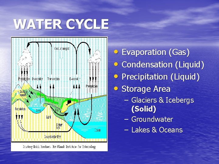WATER CYCLE • Evaporation (Gas) • Condensation (Liquid) • Precipitation (Liquid) • Storage Area