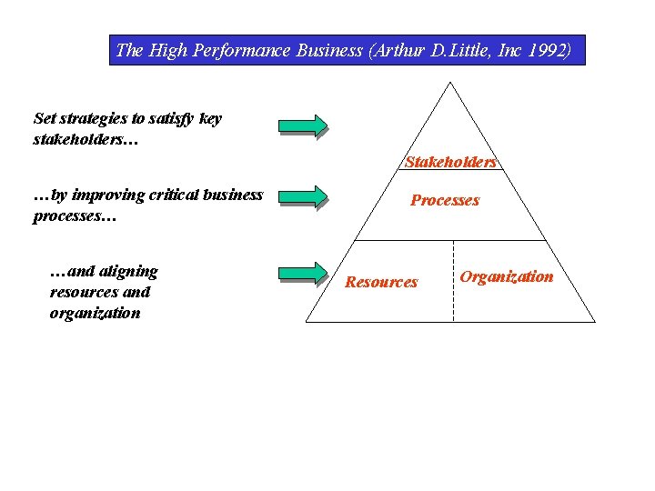 The High Performance Business (Arthur D. Little, Inc 1992) Set strategies to satisfy key
