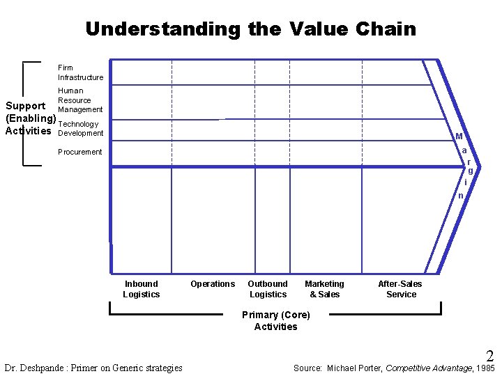 Understanding the Value Chain Firm Infrastructure Human Resource Management Support (Enabling) Technology Activities Development