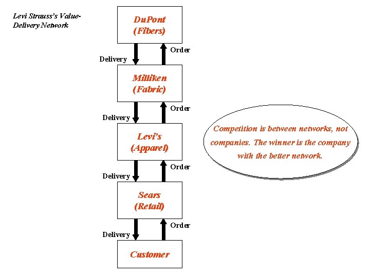 Levi Strauss’s Value. Delivery Network Du. Pont (Fibers) Order Delivery Milliken (Fabric) Order Delivery