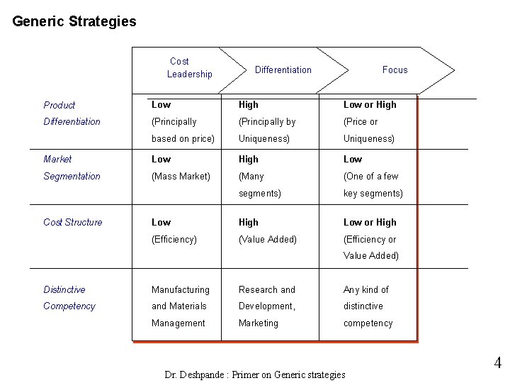 Generic Strategies Cost Leadership Differentiation Focus Product Low High Low or High Differentiation (Principally