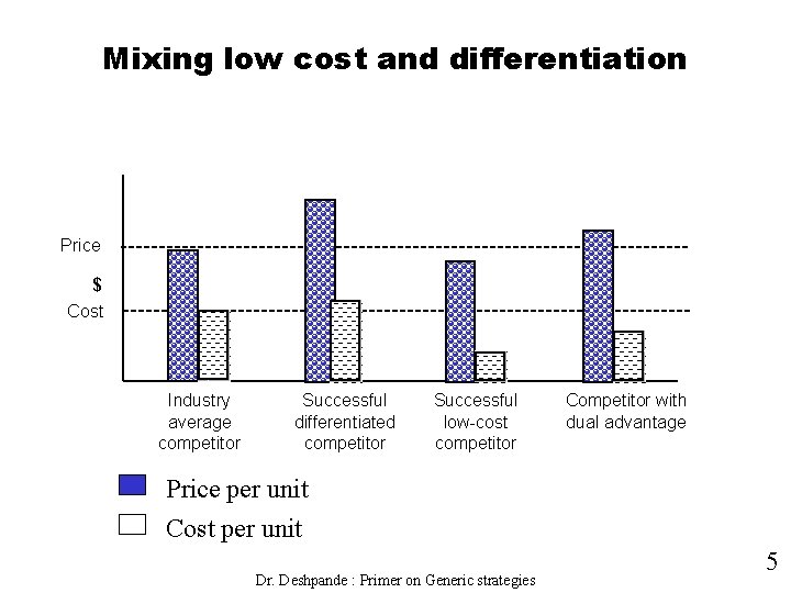 Mixing low cost and differentiation Price $ Cost Industry average competitor Successful differentiated competitor