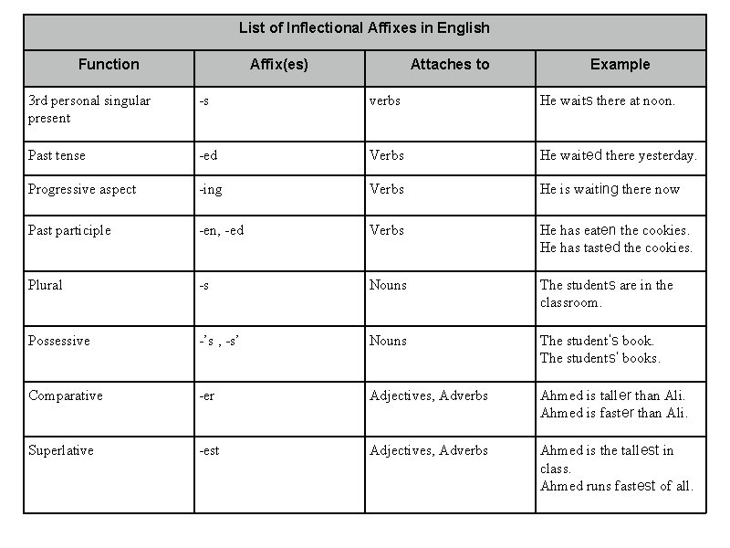 List of Inflectional Affixes in English Function Affix(es) Attaches to Example 3 rd personal